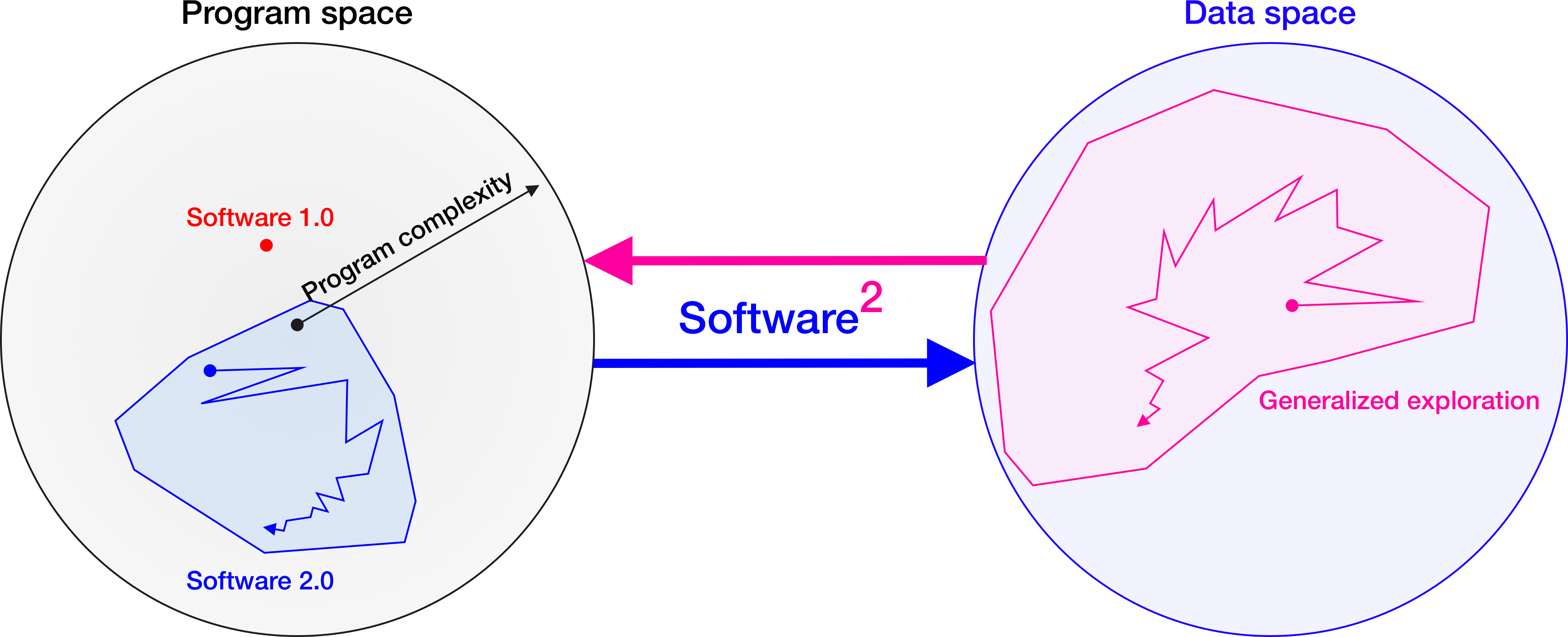 Software Squared overview